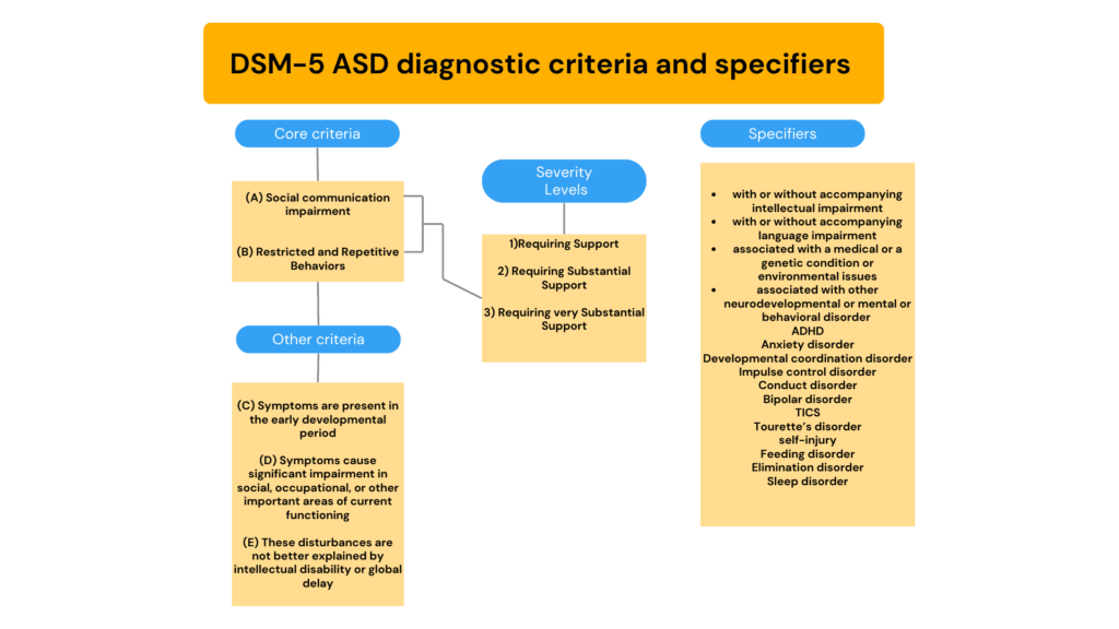 DSM-5 criteria for Autism