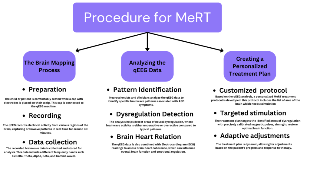 procedure for MeRT Treatment 