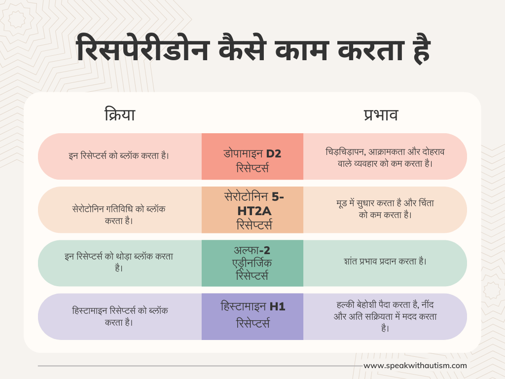 रिसपेरीडोन कैसे काम करता है

