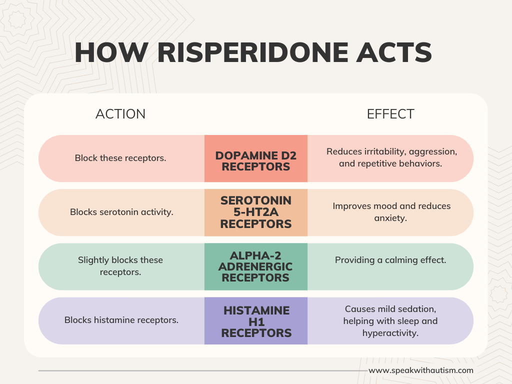 how Risperidone acts