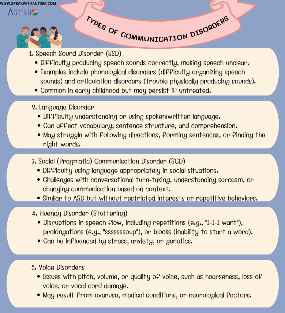 Types of Communication Disorders